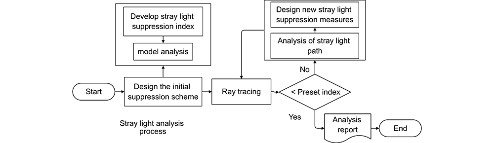 The process of traditional stray light analysis and suppression