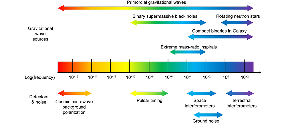 Gravitational wave spectrum