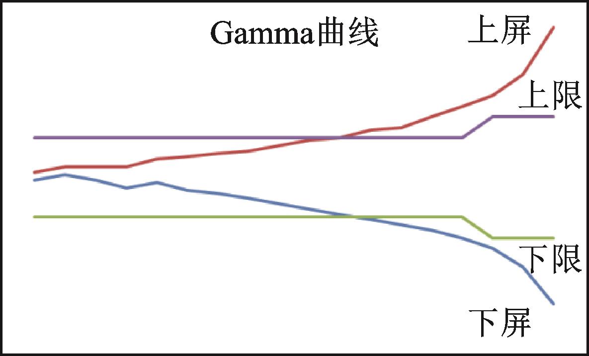 Gamma curve separation phenomenon