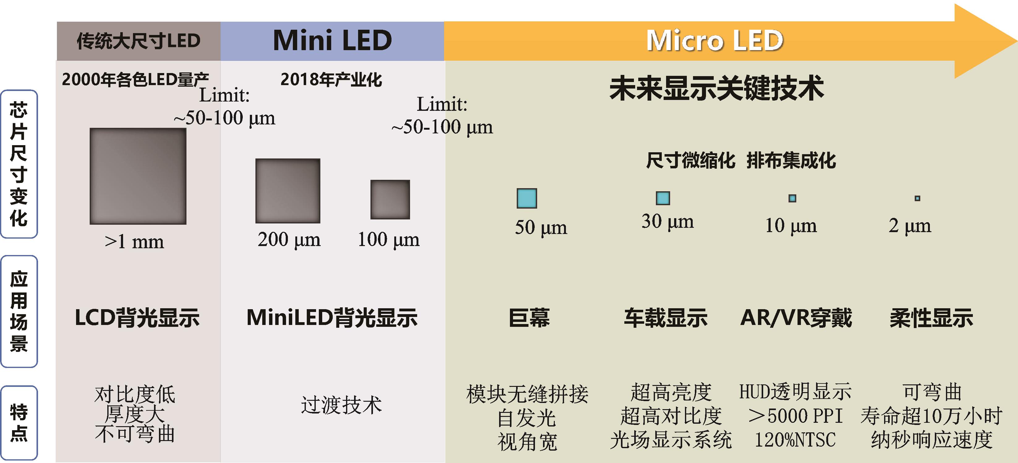 The overview and advantages of Micro LED