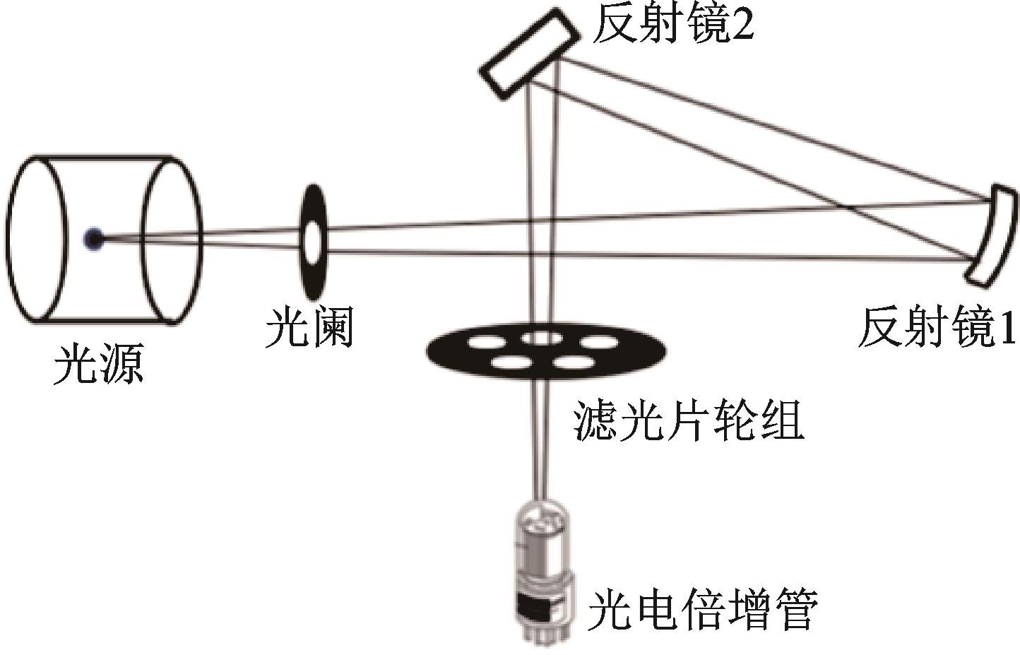 Off‑axis aspherical double reflection ultraviolet optical system