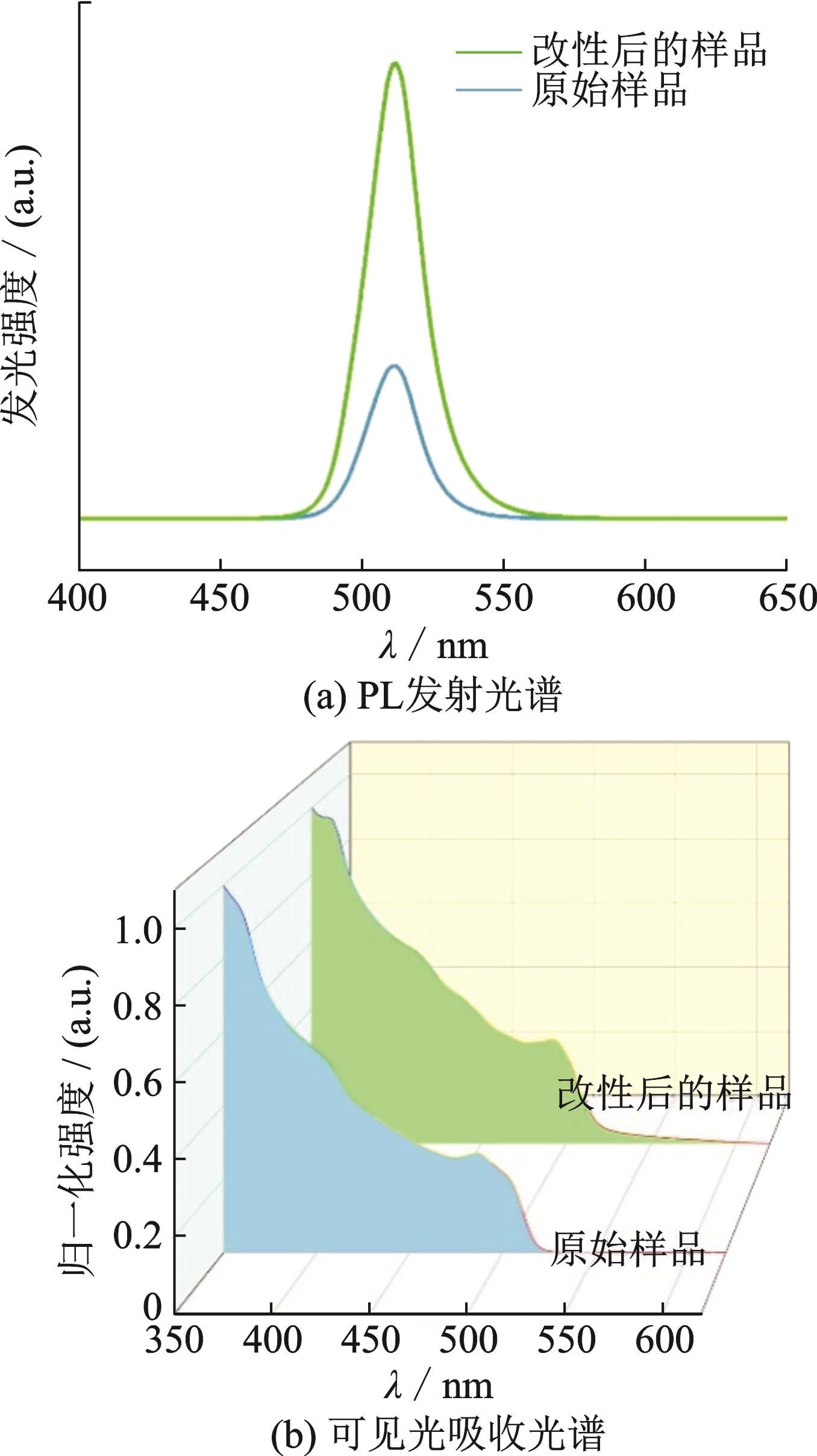 Photo luminescence spectra of the original sample and modified quantum dots