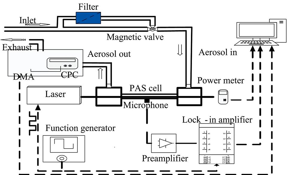 Schematic diagram of the experimental measurement device