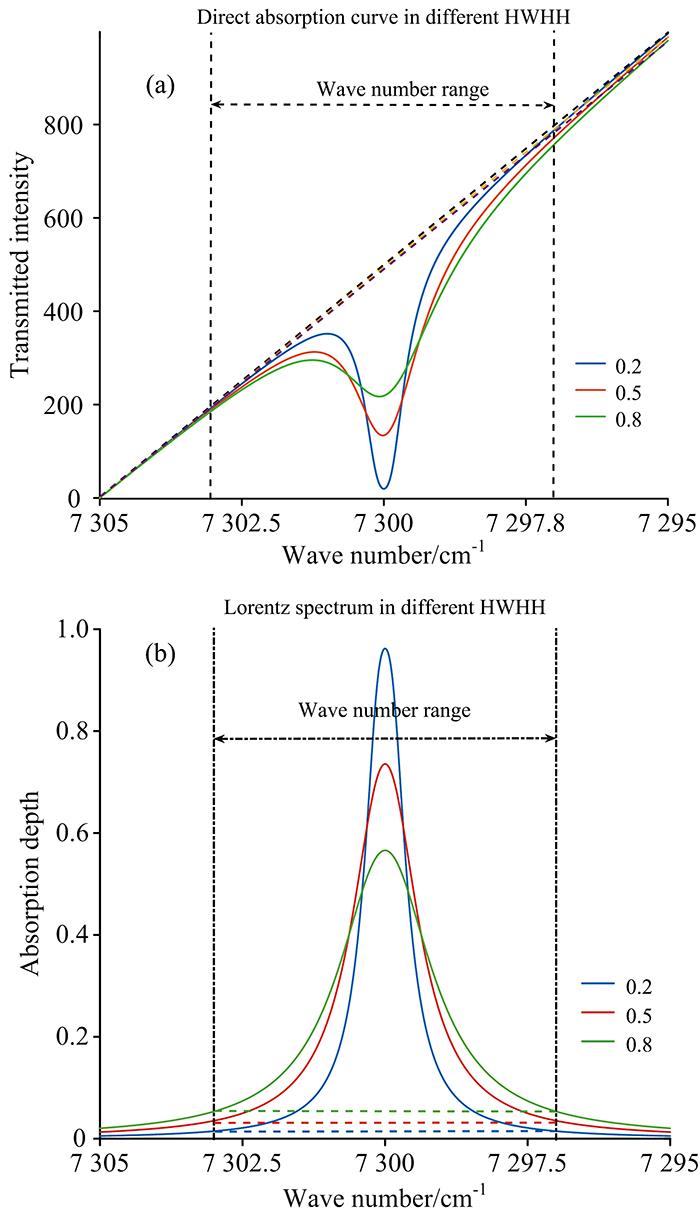 Simulation results of absorption lines in different HWHH of gases with same concentrations