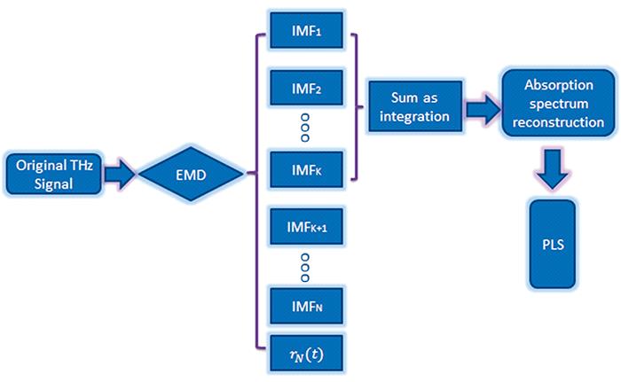 Flowchart of EMD-PLS modeling