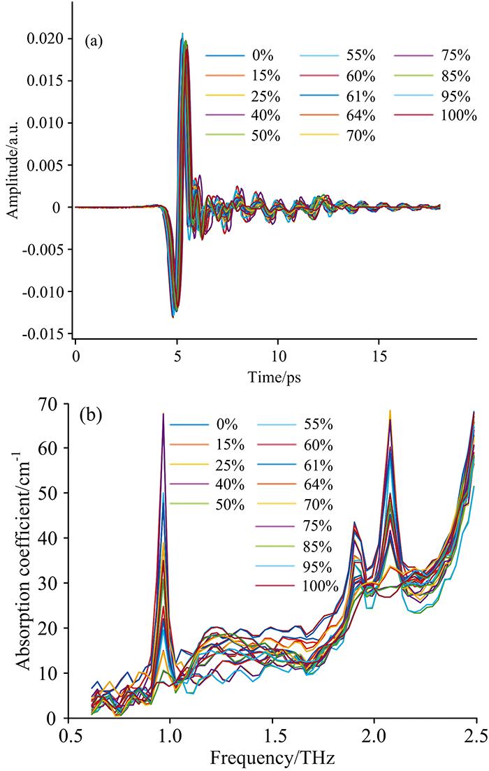 (a) 28 original temporal signals and (b) absorption spectra of 28 original amino acids samples
