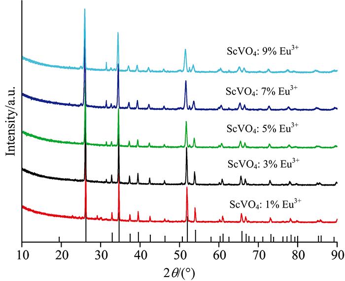 XRD patterns of ScVO4:Eu3+ phosphors