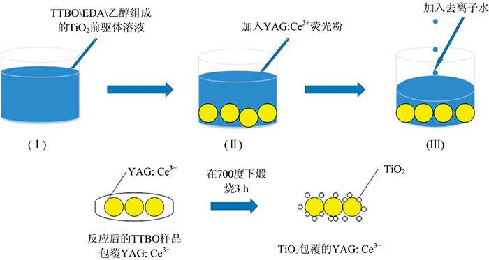 Schematics of coating TiO2 on surface of YAG:Ce3+phosphor