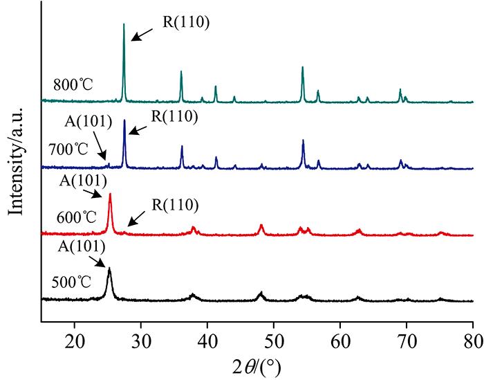 X-ray diffraction patterns of anatase-and rutile-TiO2 synthesized at different temperatures