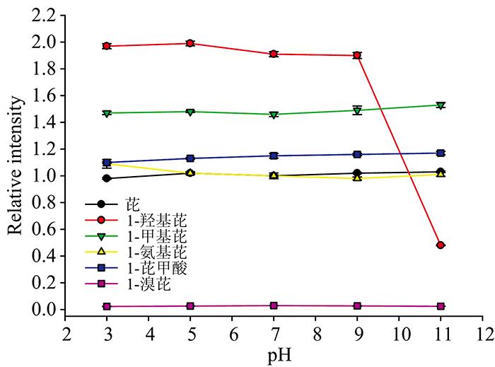 The relative fluorescence intensity of PAHs under different pH conditions