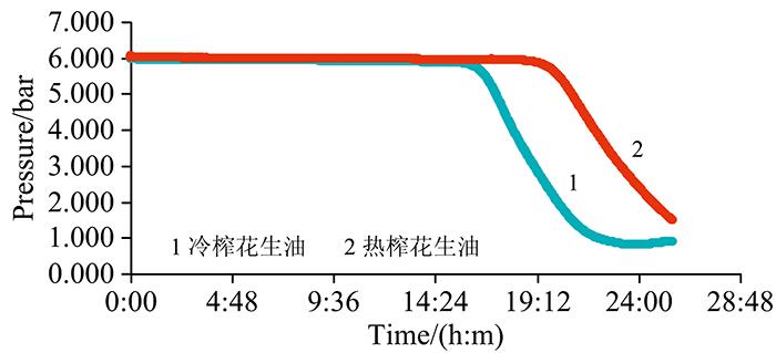 Oxidizing induction curve of Peanut oil under different process