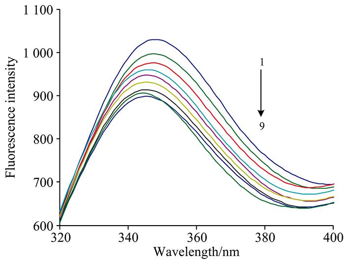 The fluorescence spectra of the interaction of GQDs with trypsin