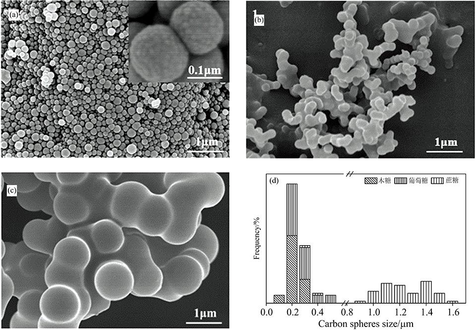 SEM images of carbon microspheres by using xylose (a), glucose (b), and sucrose (c) as carbon sources and their size distribution (d)