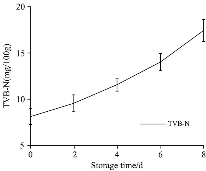 Results of TVB-N content in prepared steaks at different storage times