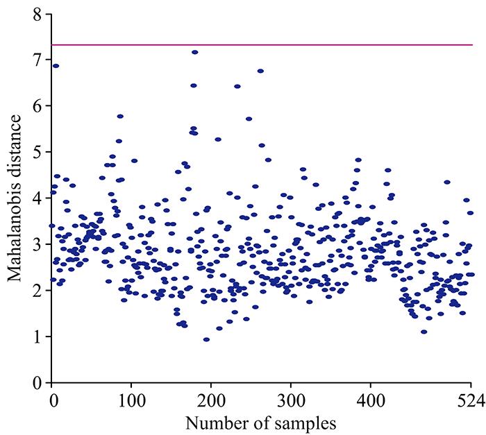 Distribution of mahalanobis distances of 524 kidney bean samples