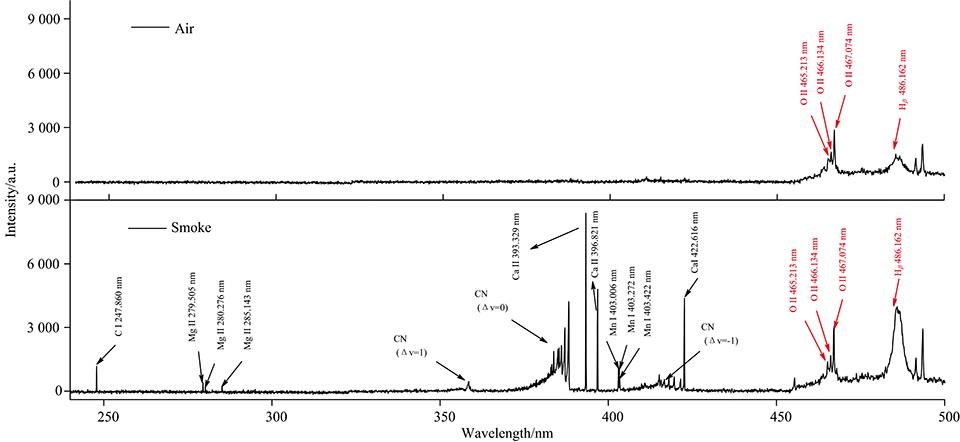 Characteristic spectrum of air and straw smoke at bands of 240~500 nm