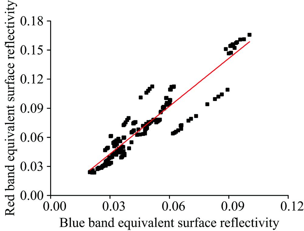 Fit curve of red-blue band equivalent surface reflectivity