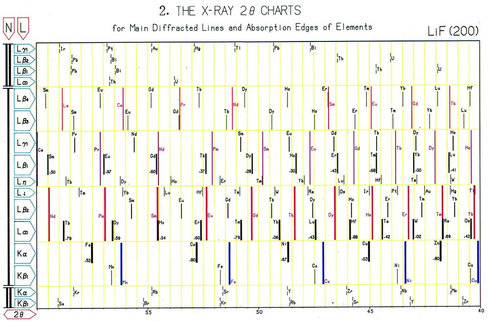 The X-RAY 2θ CHARTS for Main Diffracted Lines and Absorption Edges of Elements