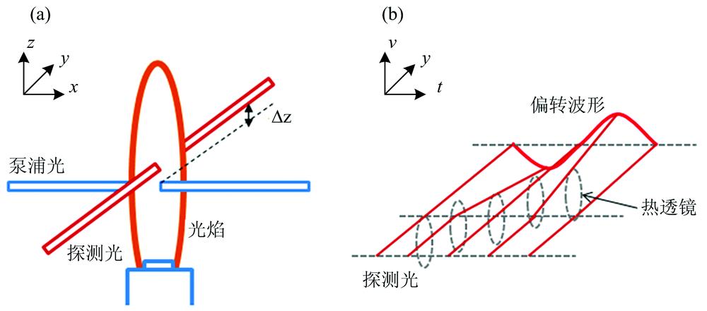Principle of photothermal deflection spectroscopy(a): Schematic diagram;(b): Principle of phtothermal deflection spectroscopy