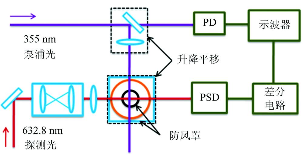 Experimental setup for kerosene flame measurementPD: Photodiode; PSD: Position sensitive detector