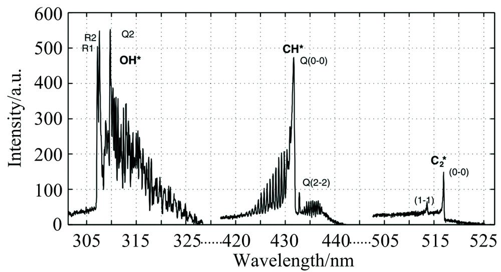 Excited radicals OH*, CH*, C2* emission spectra for premixed methane-air flame[2]