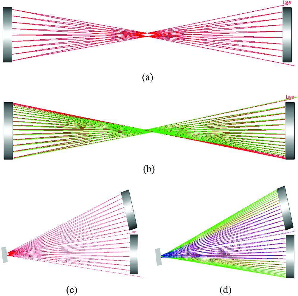 Light distribution of different reflection mode(a): Concentric cavity; (b): Near concentric cavity;(c): Fold concentric cavity; (d): Fold near concentric cavity The different colors represent the different light energy 100%≥red≥66.6%, 66.6%>green≥33.3%, 33.3%>blue≥25%