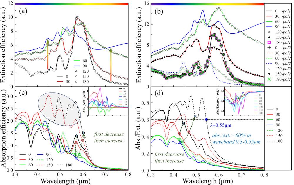 Impacts of angle and polarization of incident light on the spectral behaviors of T-SiNW(a): Averaged extinction spectra for pol1 and pol2 light; (b): Extinction spectra for incident light with distinguished polarizations; (c): Averaged absorption spectra for pol1 and pol2 light, and their difference (inset); (d): Averaged Abs./Ext. ratio for pol1 and pol2 light, and their difference (inset)