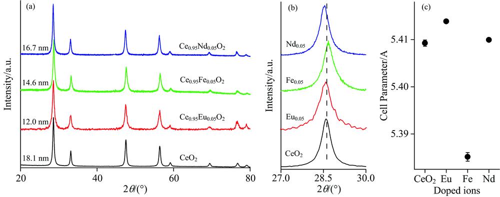 (a) XRD patterns; (b) Enlarged XRD patterns; (c) the change relations between cell parameters and doped ions of nanosized Ce0.95M0.05O2 (M=Fe, Nd, Eu) solid solutions