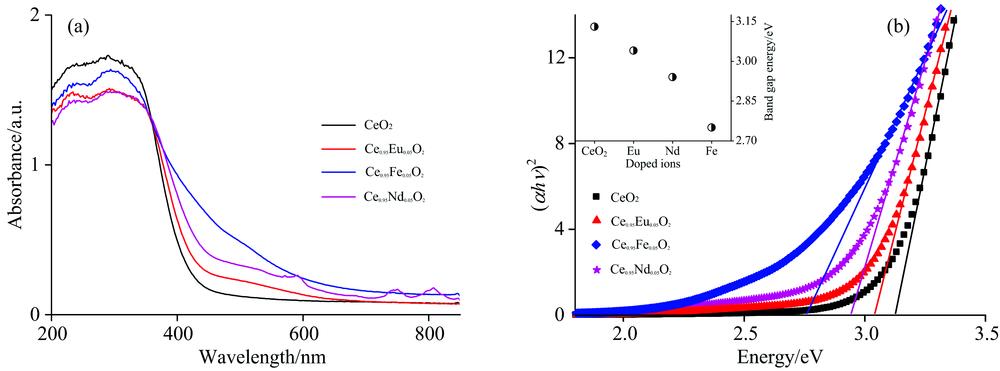 (a) the UV-Vis absorption spectra; (b) the band gap fitting patterns, inset shows the value of band gap energies of nanosized Ce0.95M0.05O2 (M=Fe, Nd, Eu) solid solutions