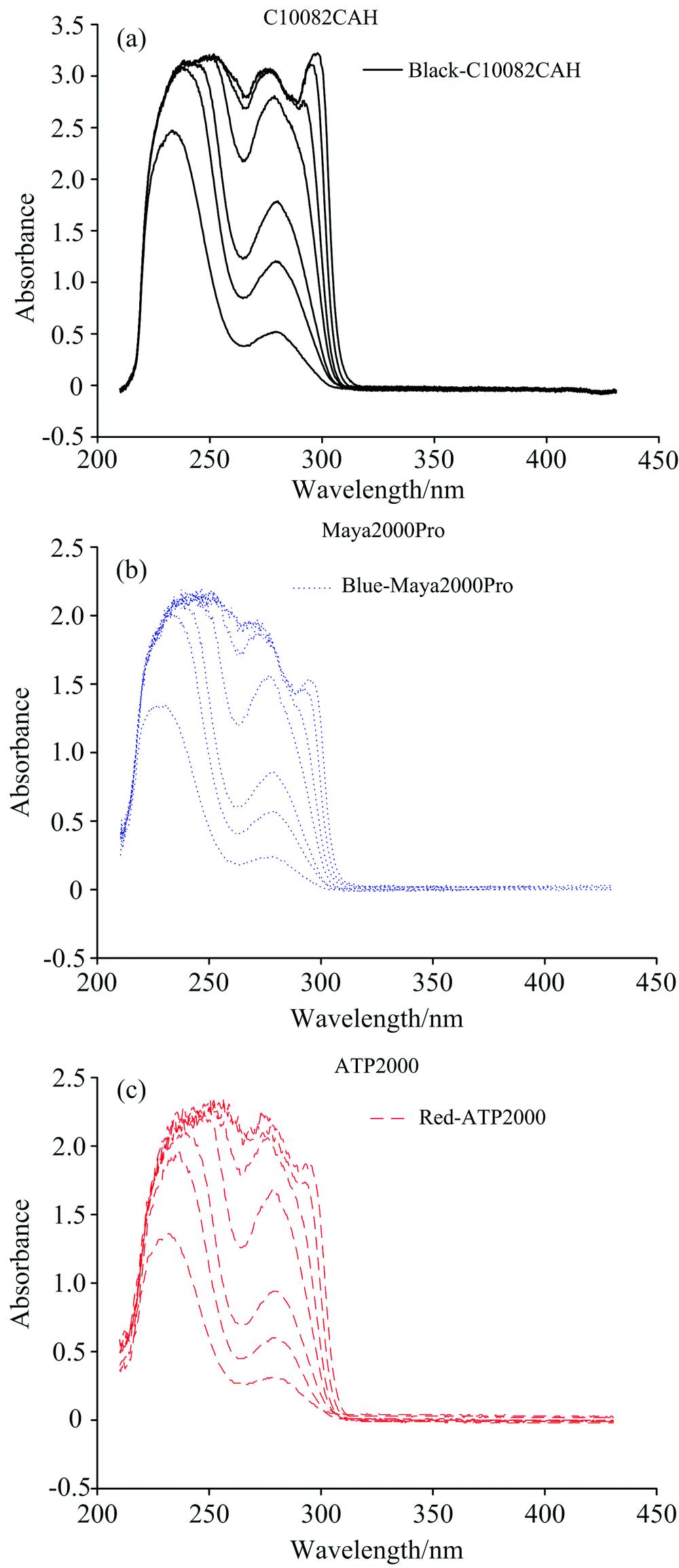 Spectra of 8 standard sample solutions measured under three spectrometers(a) Hamamatsu C10082CAH spectrometer;(b): Ocean Maya 200Pro spectrometer;(c): Optosky ATP2000 spectrometer