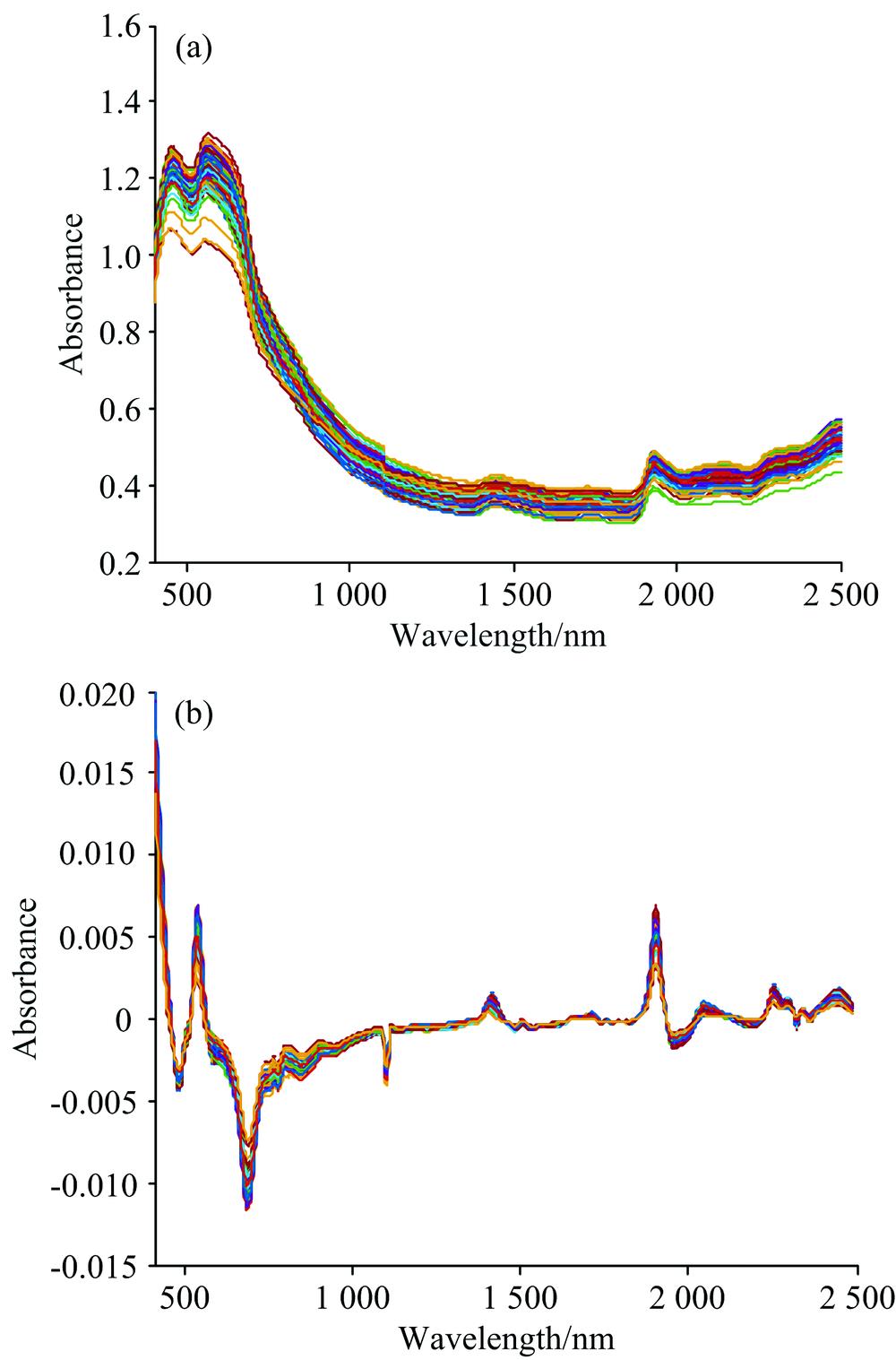 Original and pre-processed spectra(a): Original; (b): S-G first derivative