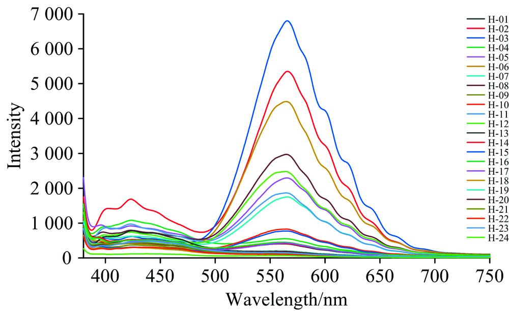Fluorescence emission spectra of all samples (λex=365 nm)