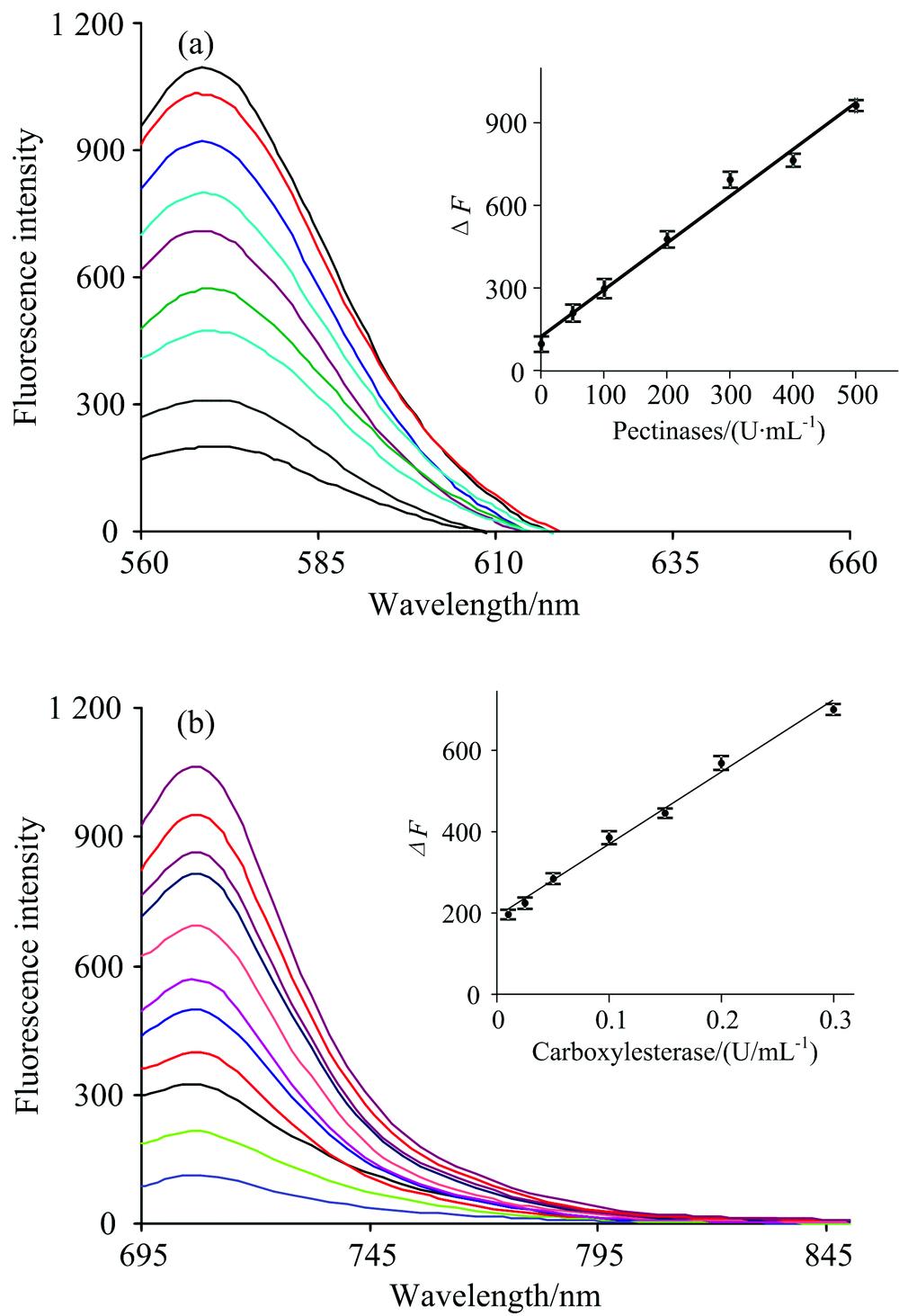 (a) Fluorescence spectra and linear fitting curve of pectinases at different concentrations; (b) Fluorescence spectra of probe (10 μmol·L-1) reacting with carboxylesterase at different concentrations