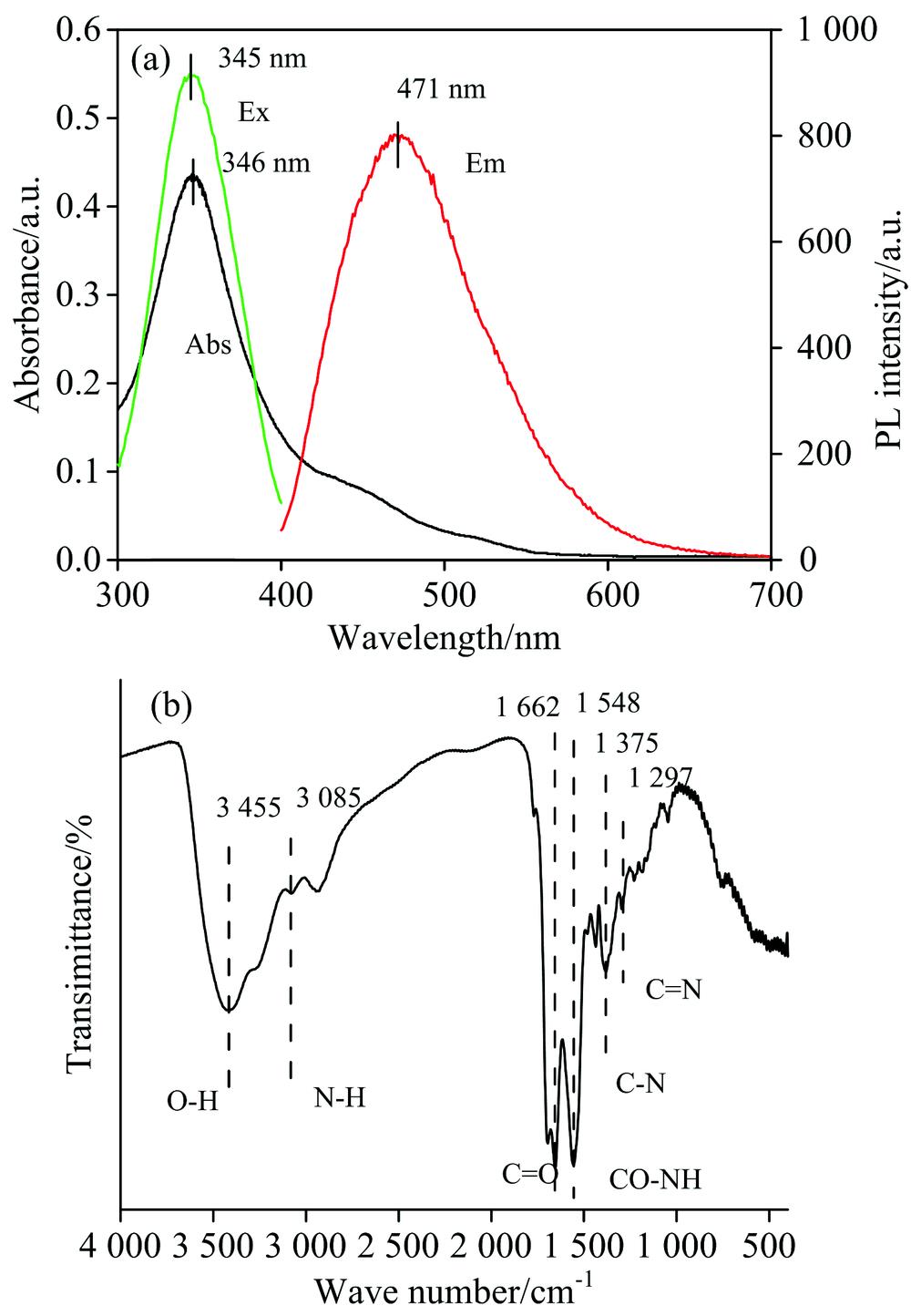 (a) The UV-Visible spectrum, excitation and emission spectrum of CDs; (b) The FT-IR spectrum of CDs