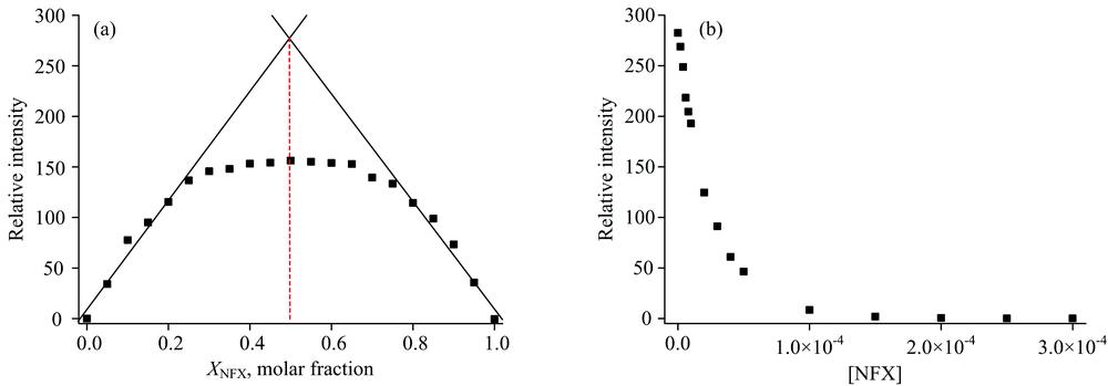 (a) Job’s plot for fluorescence quenching of HSA-NFX system at 282 nm excitation with total concentration of 2.0×10-5 mol·L-1 ([HSA]+[NFX]); (b) The relative fluorescence intensity of HSA in the presence of various concentrations of NFXEx=282.0 nm, Em=332.0 nm