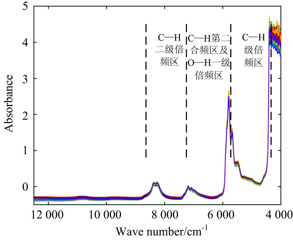 Original spectra of 140 insulating oil samples