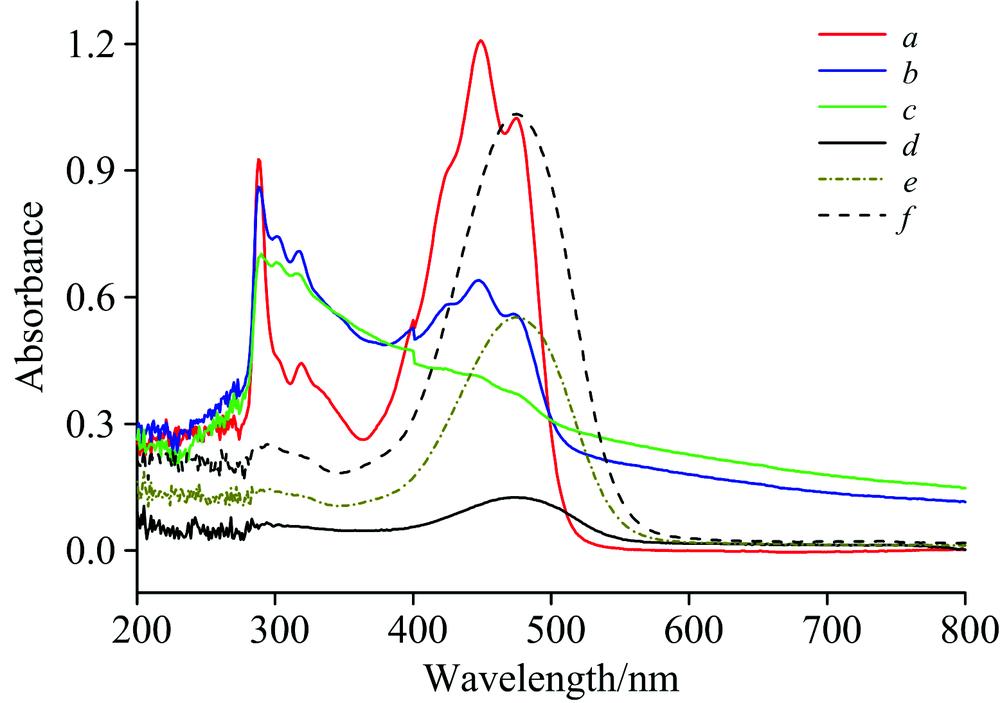 Ultraviolet-visible absorption spectra of the yolk extract and canthaxanthina, b, c are the first, second and third yolk extracts respectively; d, e and f are the standard solution of canthaxanthin with concentrations of 1, 10 and 20 μg·mL-1, respectively
