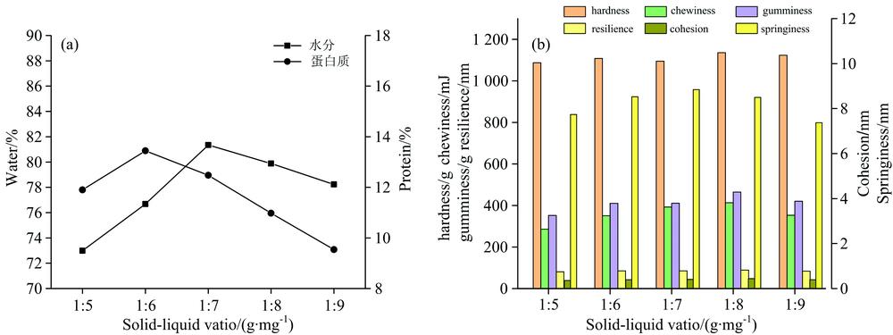 Effect of material to liquid ratio on moisture and protein content of tofu (a), Effect of material to liqurd ratio on the texture properties of tofu (b)