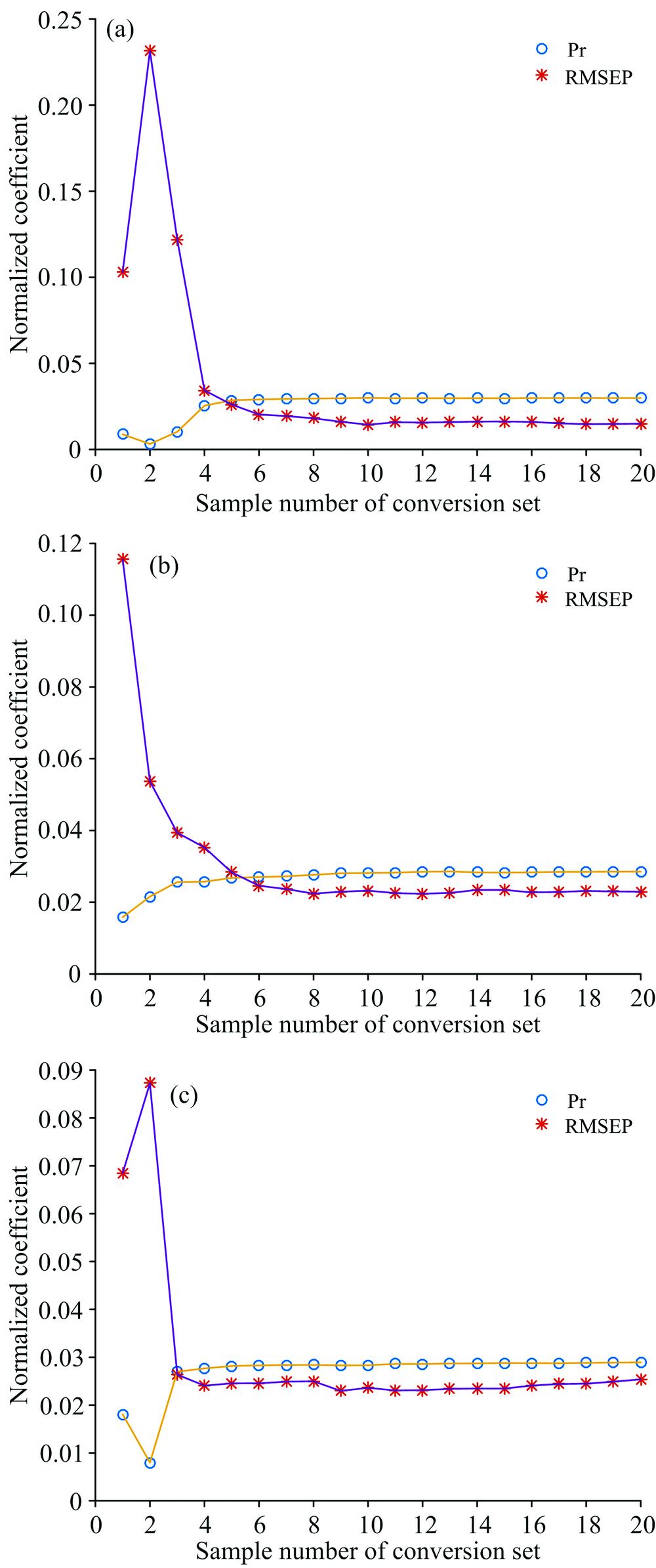 The relation between the normalized parameters (RMSEP and PR) and the number of conversion sets(a): Cefradine; (b): Cephalexin; (c): Moisture content