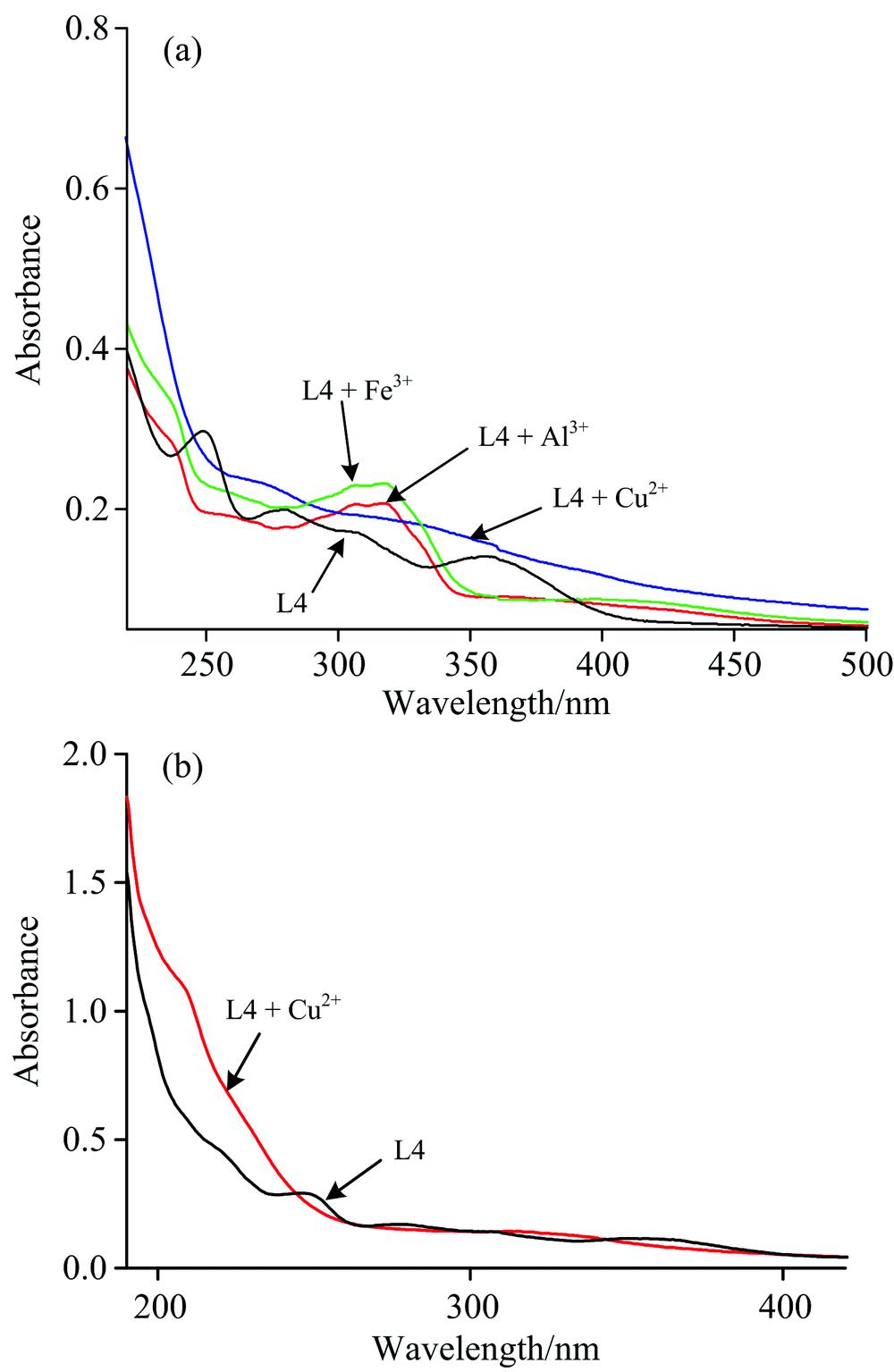 UV-Vis spectra of L4 with recognition metal ions(a): CH3CN/CH2Cl2=9:1, V/V;(b): CH3CN/H2O=8:2, V/V, pH=7.0
