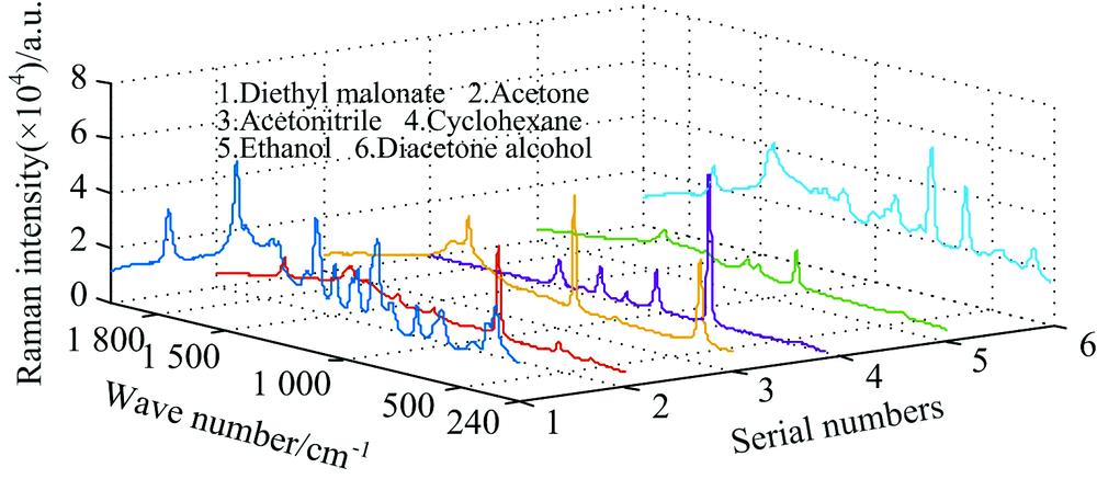 The raw spectra of six substances obtained by a handheld Raman spectrometer