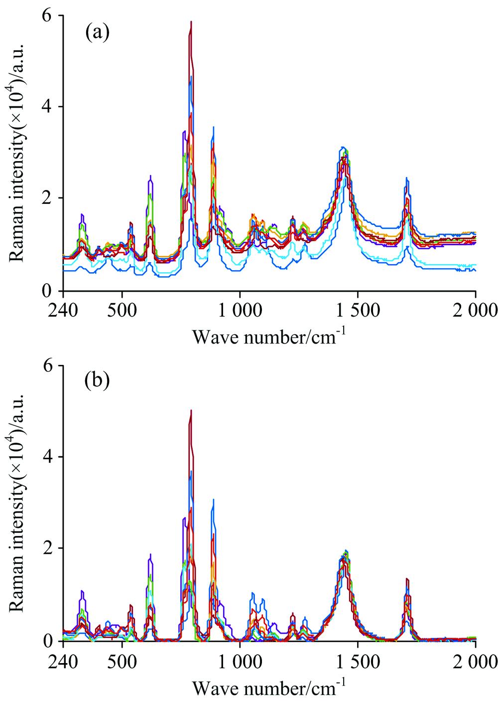 (a) The raw Raman spectra of S1 sample; (b) The preprocess Raman spectra of S1 sample