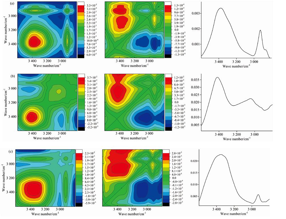 Correlation spectra of biochars in 3 600~2 800 cm-1 band(a): Chicken manure biochar; (b): Cow dung biochar; (c): Pig manure biocharleft: synchronous spectrum; middle: asynchronous spectrum; right: auto-correlation peak intensity graph