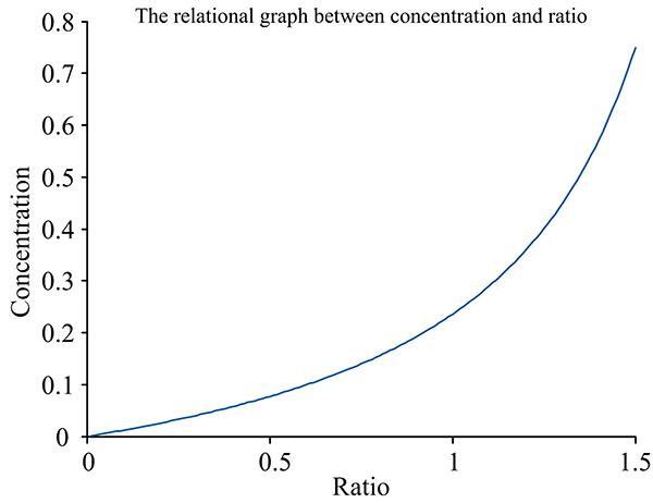 The simulation curve of gas concentration vs Ratio