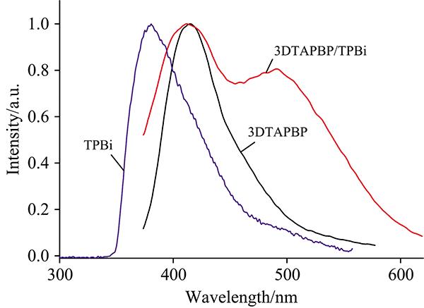 PL (spectra) of 3DTAPBP, TPBi and 3DTAPBP/TPBi films
