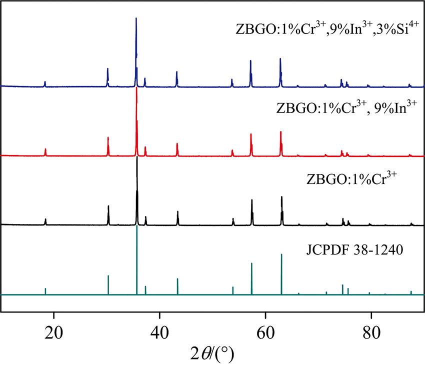 XRD patterns for ZBGO:Cr3+ doped with In3+, Si4+ of different