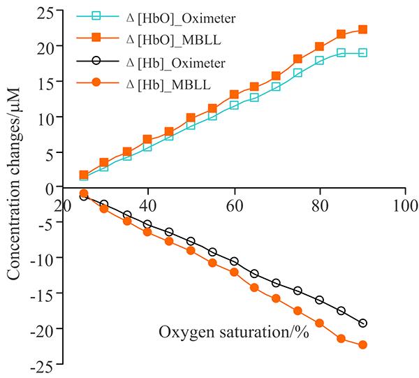 Comparisons of Δ[HbO] and Δ[Hb] obtained by two methods