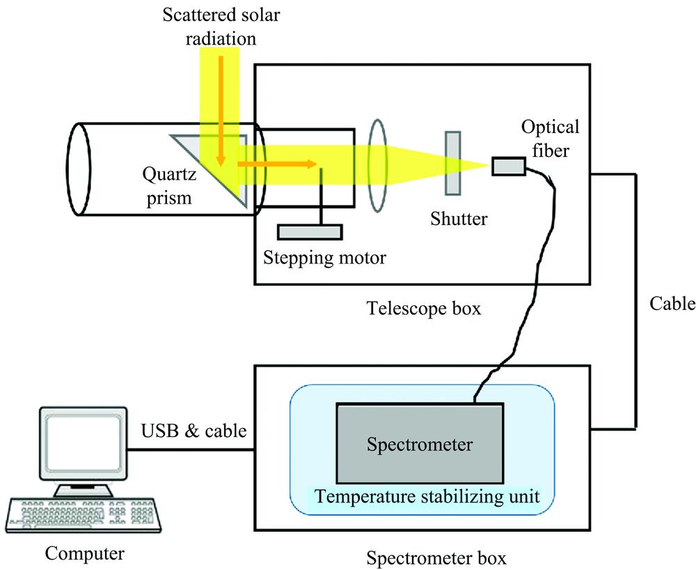 Schematic diagram of the experimental setup of the MAX-DOAS instrument