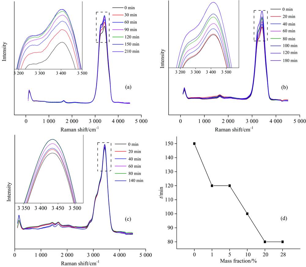 (a) Raman spectra of high-purity water magnetized at different time; (b) Raman spectra of 5% NH4Cl aqueous solution magnetized at different time; (c) Raman spectra of 28% NH4Cl aqueous solution magnetized at different time; (d) magnetization saturation time of NH4Cl aqueous solution with different mass percentages