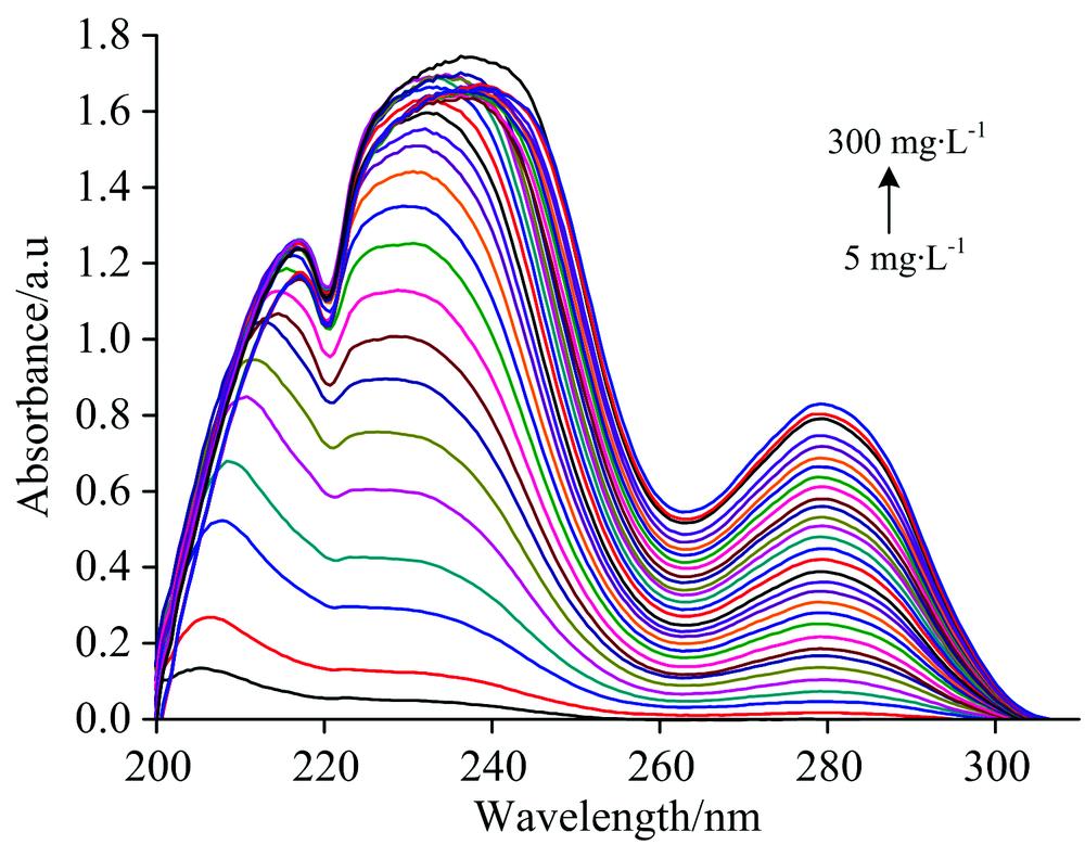 Ultraviolet absorption spectrum of standard solution